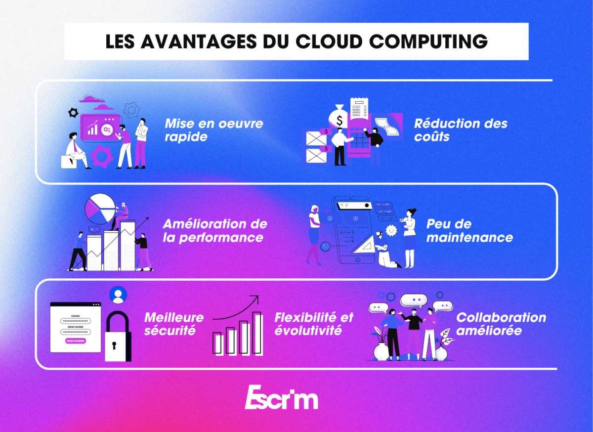 Les Avantages Du Cloud Computing Pour Les Entreprises Escrim